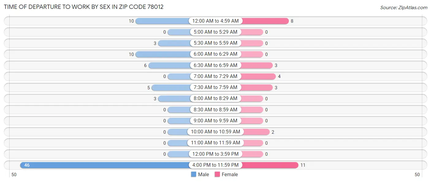 Time of Departure to Work by Sex in Zip Code 78012