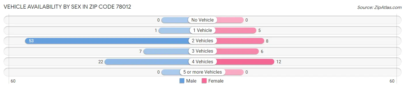 Vehicle Availability by Sex in Zip Code 78012