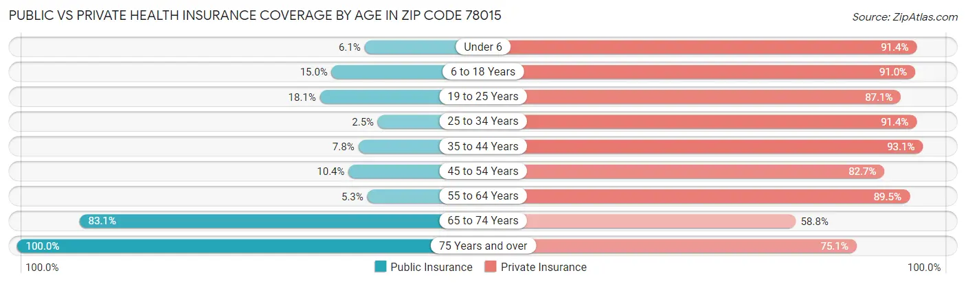 Public vs Private Health Insurance Coverage by Age in Zip Code 78015