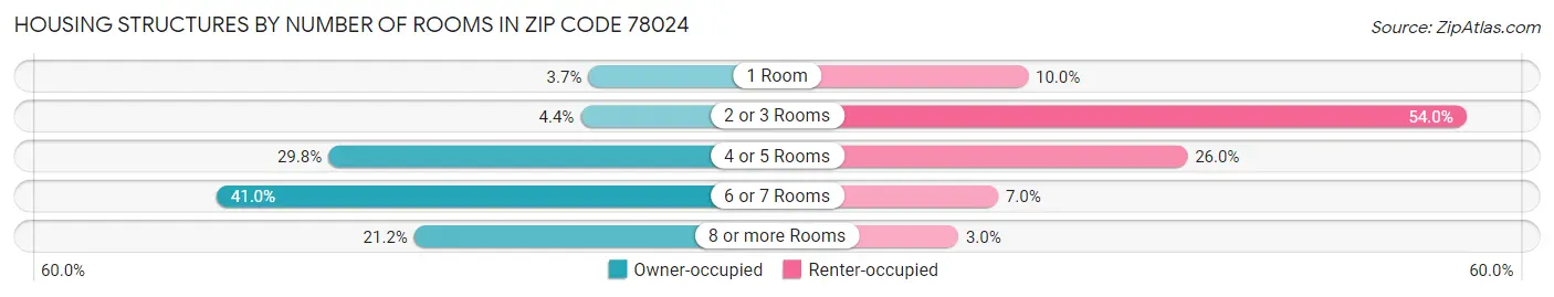 Housing Structures by Number of Rooms in Zip Code 78024