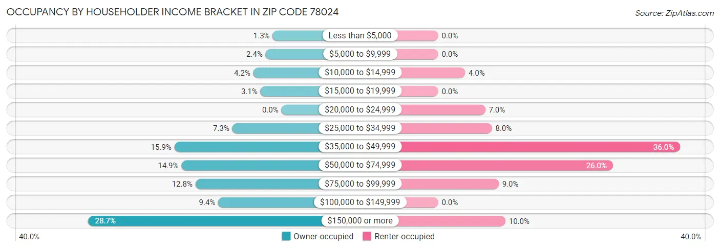 Occupancy by Householder Income Bracket in Zip Code 78024
