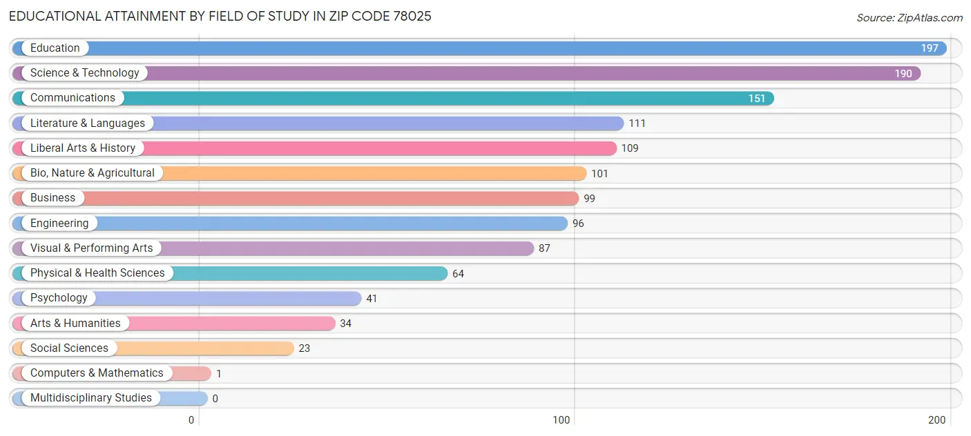 Educational Attainment by Field of Study in Zip Code 78025