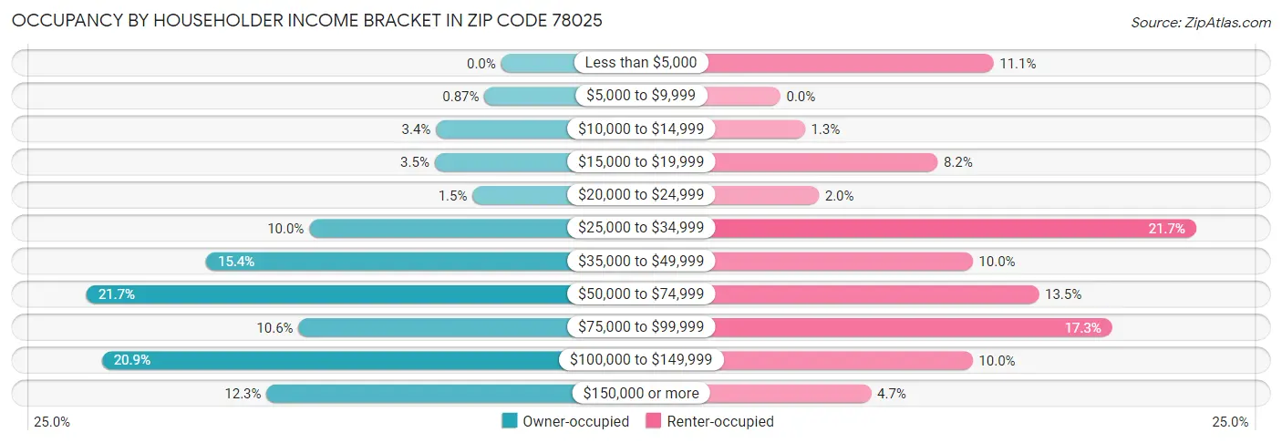 Occupancy by Householder Income Bracket in Zip Code 78025
