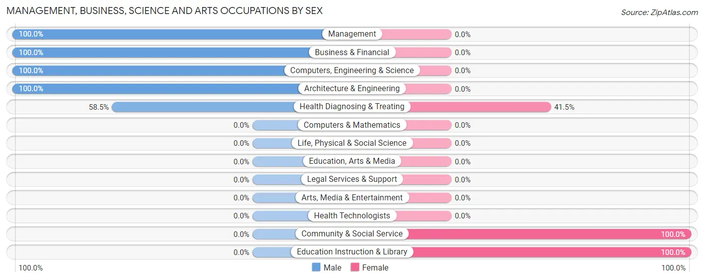 Management, Business, Science and Arts Occupations by Sex in Zip Code 78027
