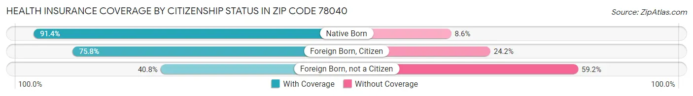 Health Insurance Coverage by Citizenship Status in Zip Code 78040