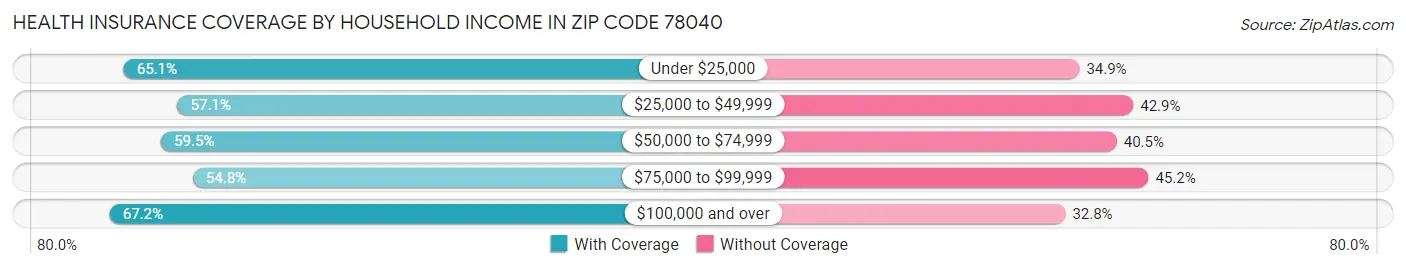 Health Insurance Coverage by Household Income in Zip Code 78040