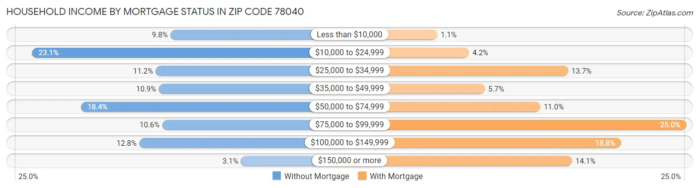 Household Income by Mortgage Status in Zip Code 78040