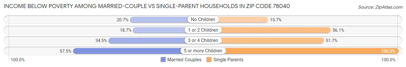 Income Below Poverty Among Married-Couple vs Single-Parent Households in Zip Code 78040