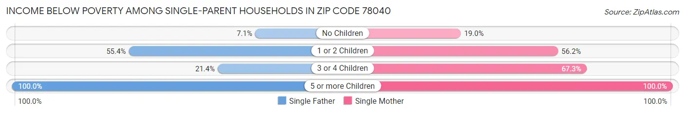 Income Below Poverty Among Single-Parent Households in Zip Code 78040