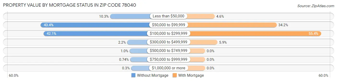 Property Value by Mortgage Status in Zip Code 78040
