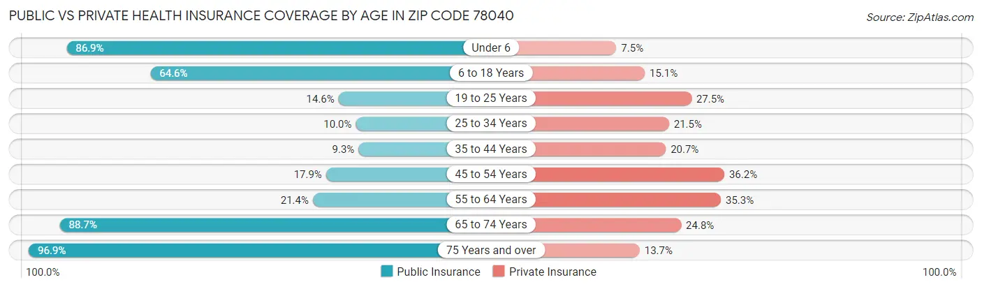 Public vs Private Health Insurance Coverage by Age in Zip Code 78040