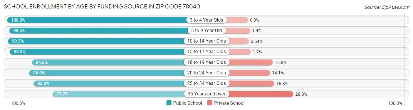 School Enrollment by Age by Funding Source in Zip Code 78040