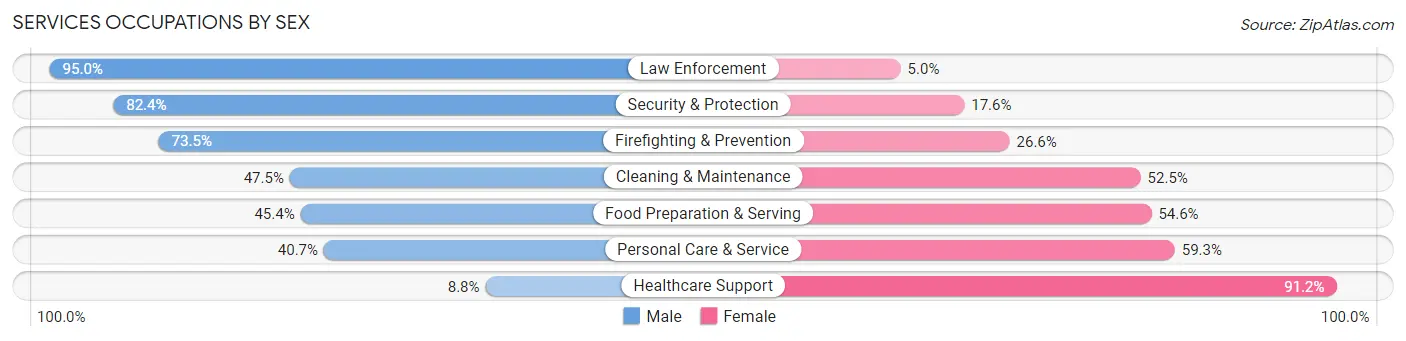 Services Occupations by Sex in Zip Code 78040