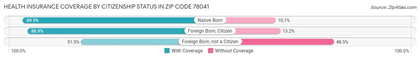 Health Insurance Coverage by Citizenship Status in Zip Code 78041