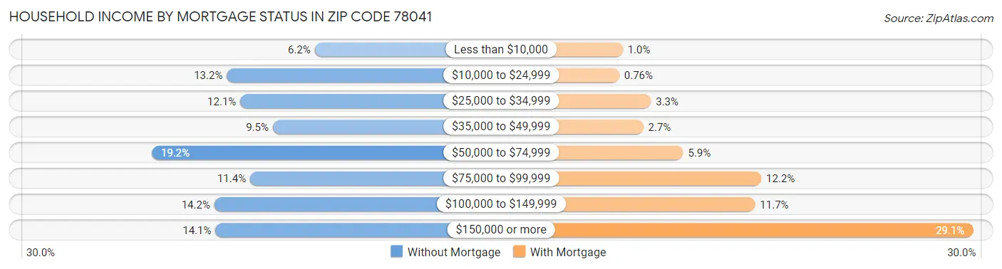 Household Income by Mortgage Status in Zip Code 78041