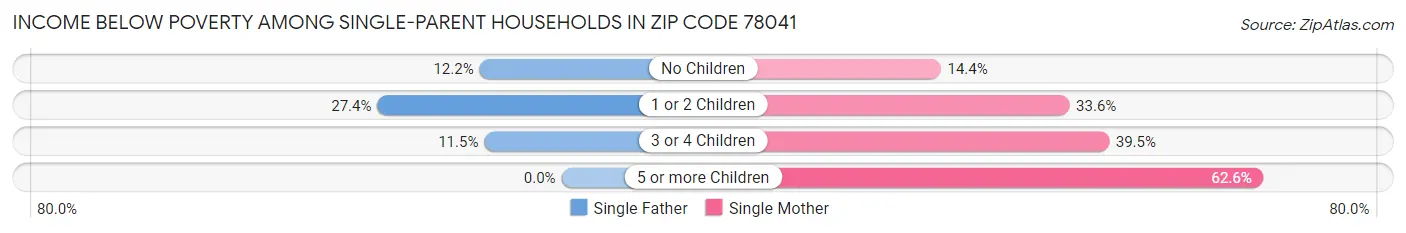 Income Below Poverty Among Single-Parent Households in Zip Code 78041