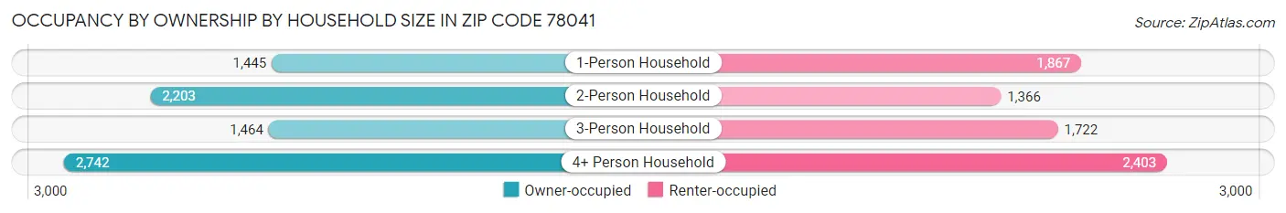 Occupancy by Ownership by Household Size in Zip Code 78041
