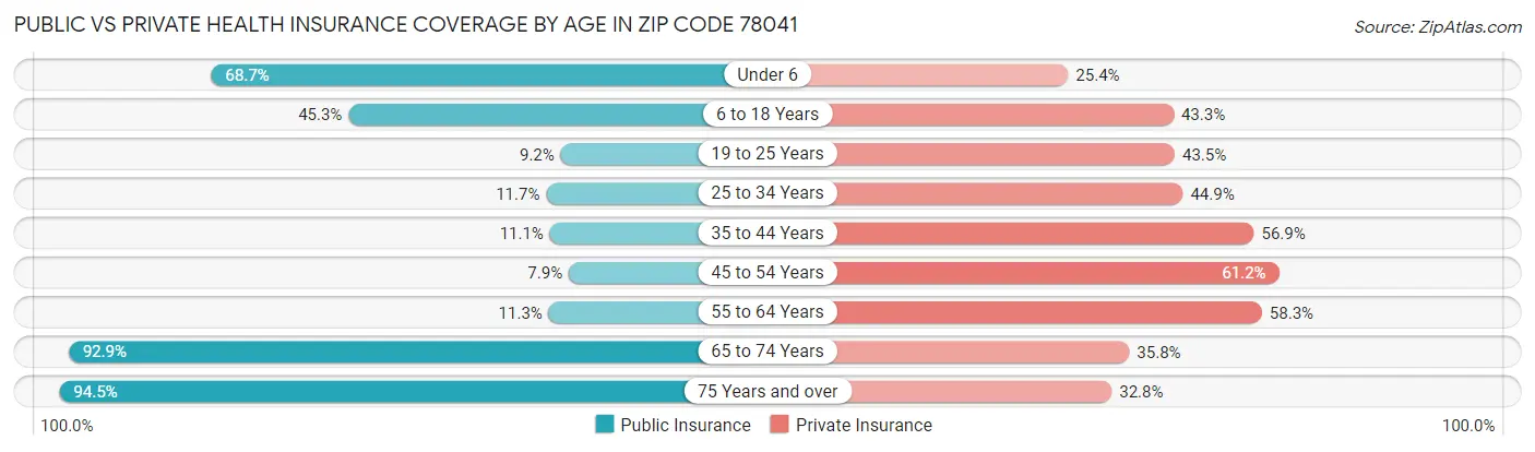 Public vs Private Health Insurance Coverage by Age in Zip Code 78041