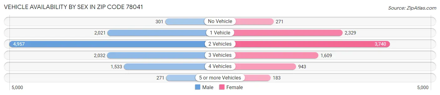 Vehicle Availability by Sex in Zip Code 78041