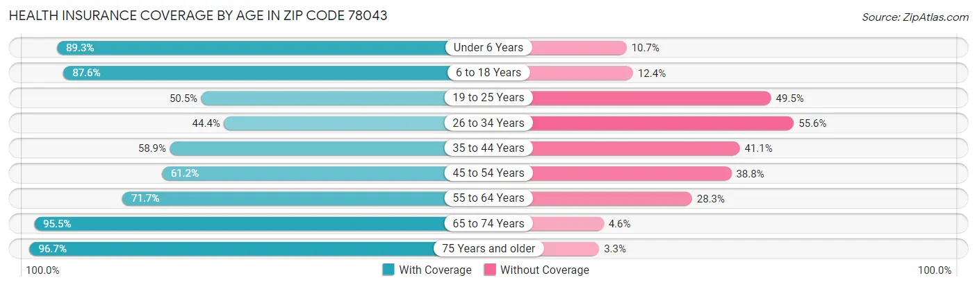 Health Insurance Coverage by Age in Zip Code 78043