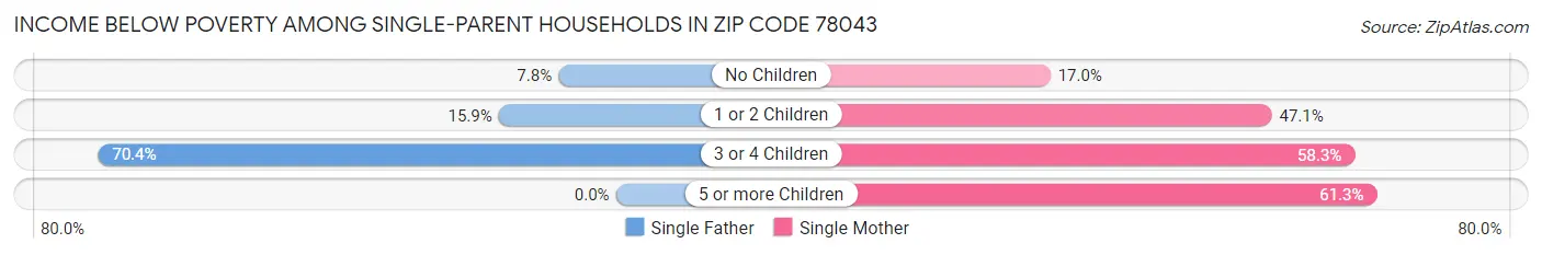 Income Below Poverty Among Single-Parent Households in Zip Code 78043