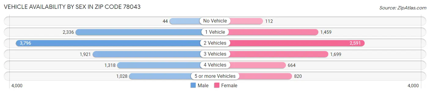 Vehicle Availability by Sex in Zip Code 78043