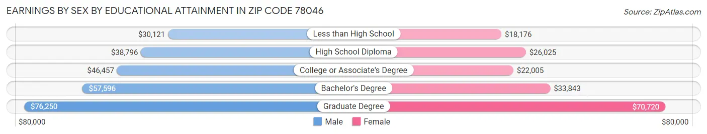 Earnings by Sex by Educational Attainment in Zip Code 78046