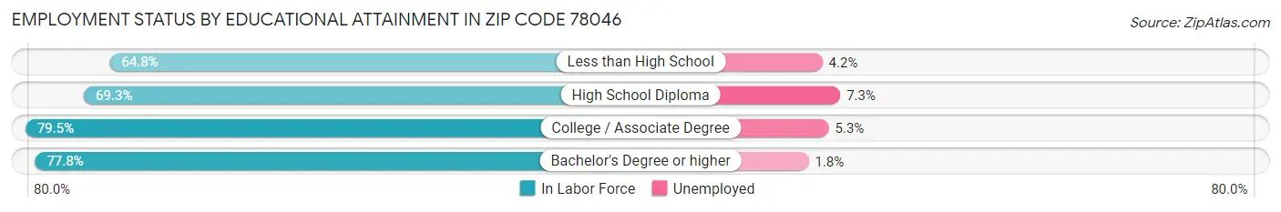 Employment Status by Educational Attainment in Zip Code 78046