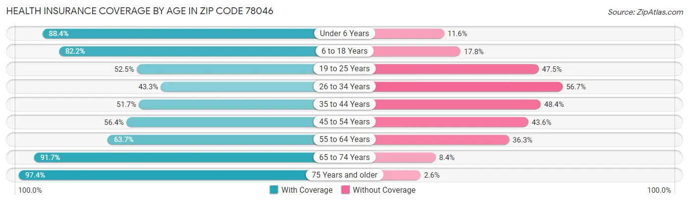 Health Insurance Coverage by Age in Zip Code 78046