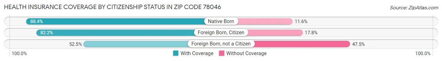 Health Insurance Coverage by Citizenship Status in Zip Code 78046