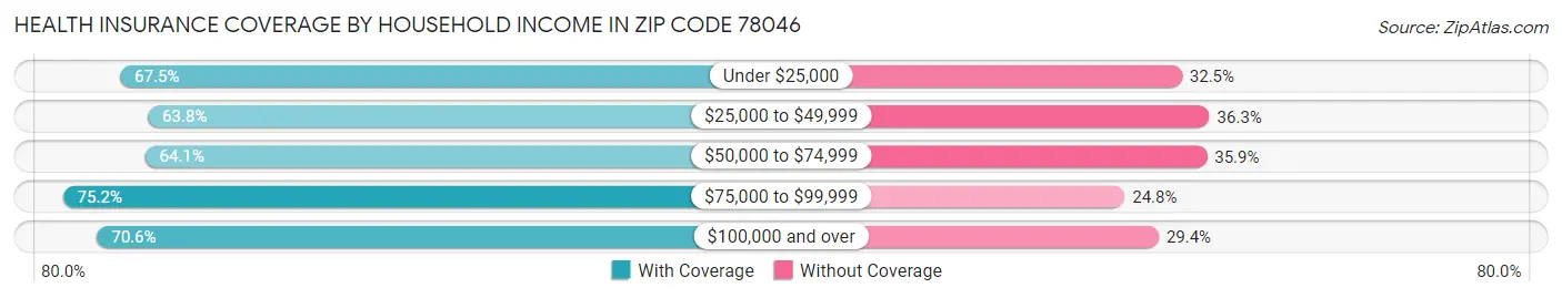 Health Insurance Coverage by Household Income in Zip Code 78046