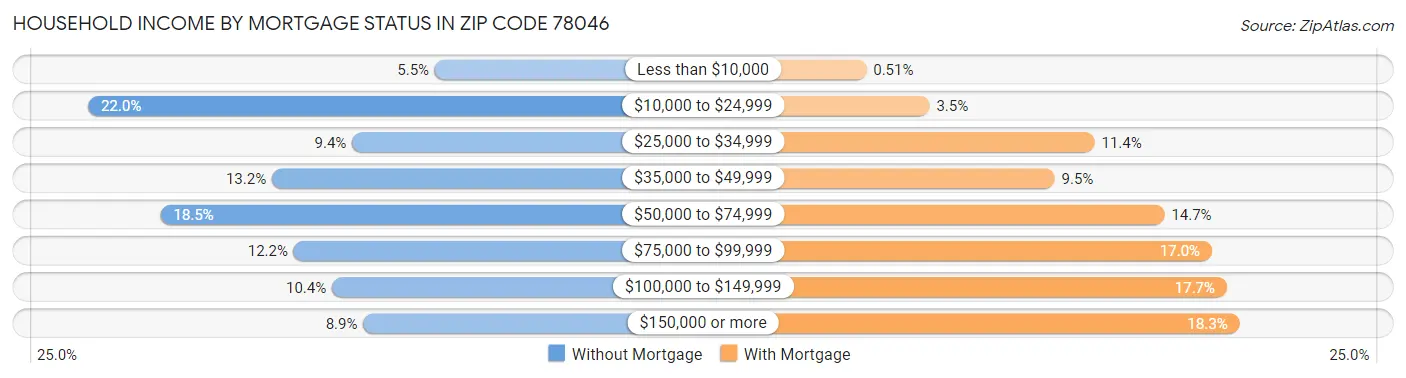 Household Income by Mortgage Status in Zip Code 78046