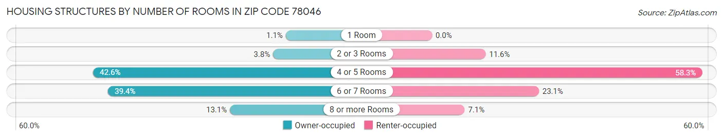 Housing Structures by Number of Rooms in Zip Code 78046