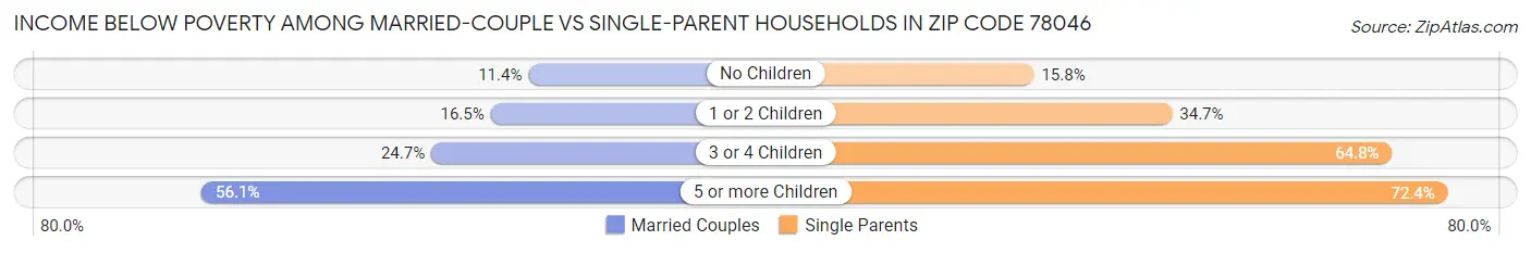 Income Below Poverty Among Married-Couple vs Single-Parent Households in Zip Code 78046