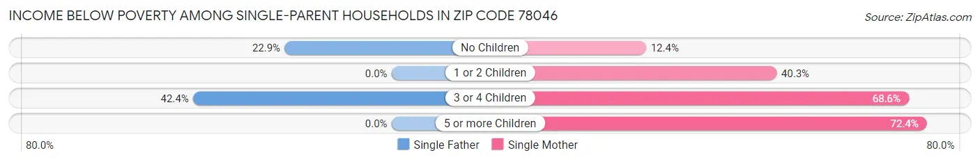 Income Below Poverty Among Single-Parent Households in Zip Code 78046