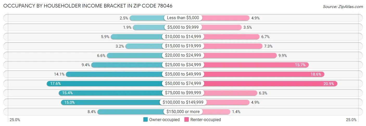 Occupancy by Householder Income Bracket in Zip Code 78046