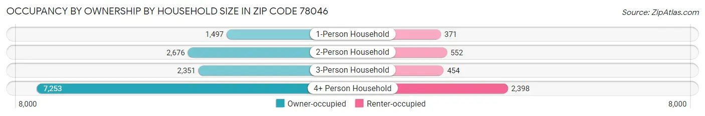 Occupancy by Ownership by Household Size in Zip Code 78046