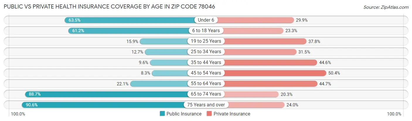 Public vs Private Health Insurance Coverage by Age in Zip Code 78046