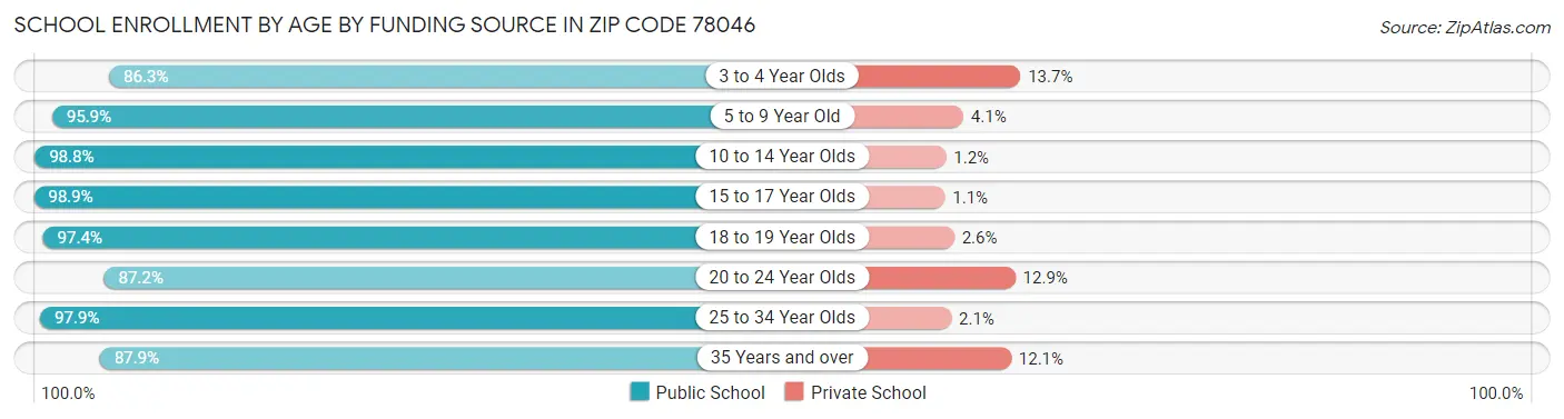 School Enrollment by Age by Funding Source in Zip Code 78046