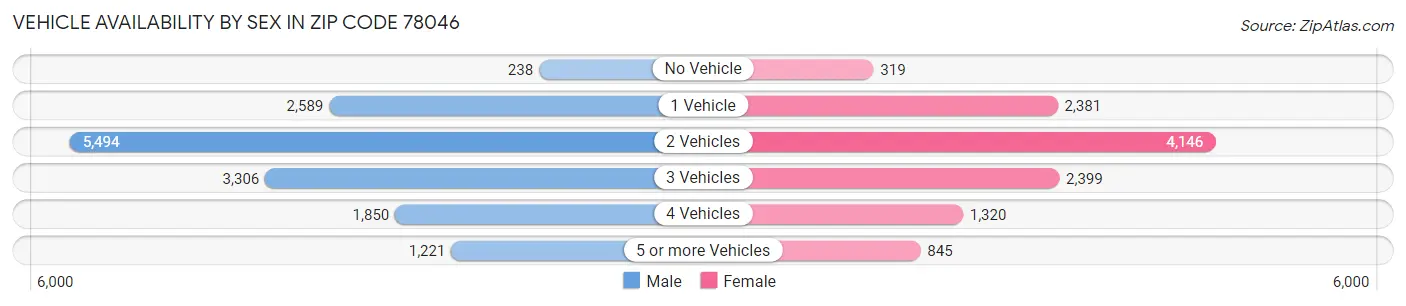Vehicle Availability by Sex in Zip Code 78046