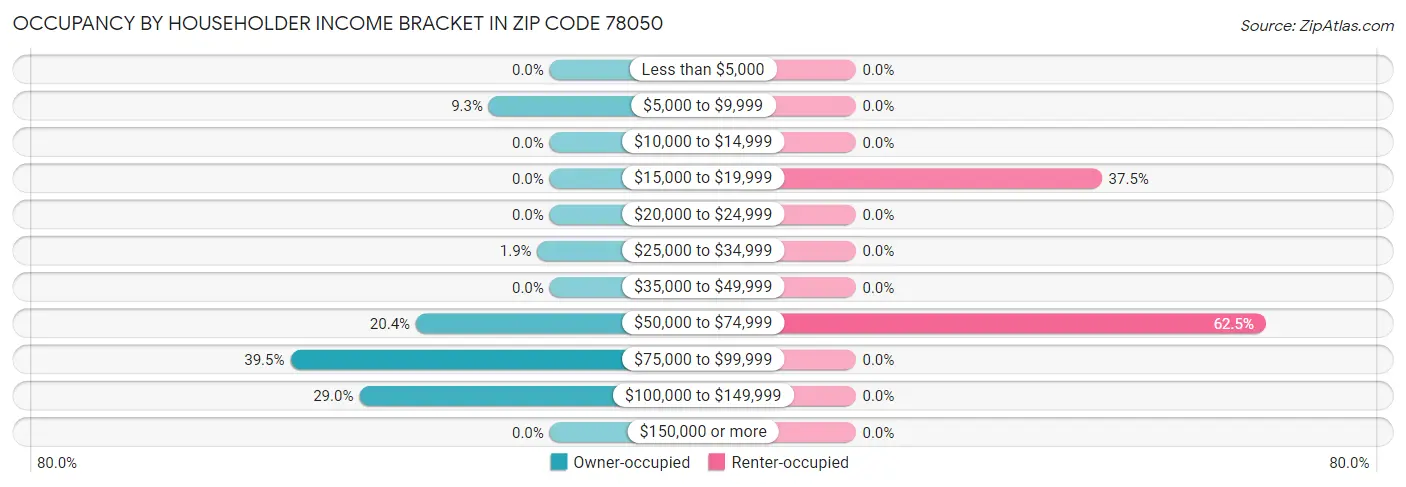 Occupancy by Householder Income Bracket in Zip Code 78050