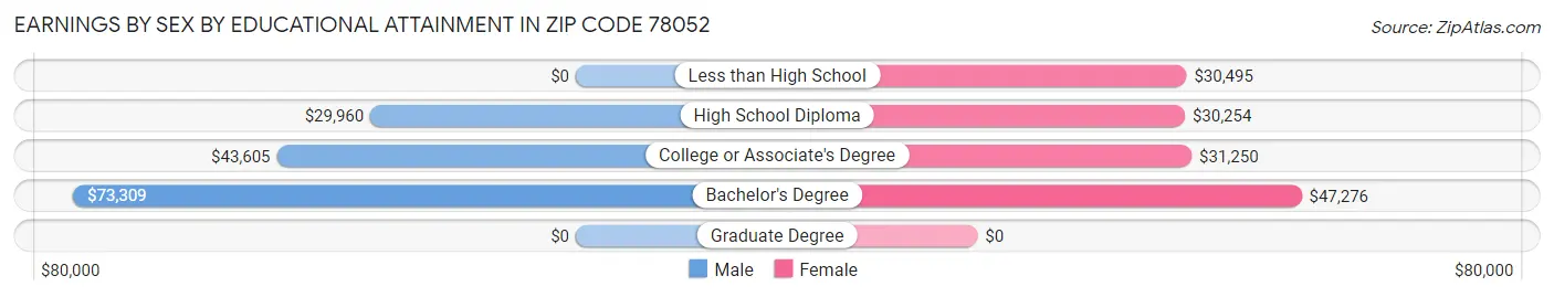 Earnings by Sex by Educational Attainment in Zip Code 78052
