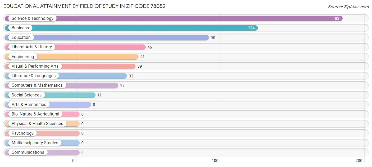 Educational Attainment by Field of Study in Zip Code 78052