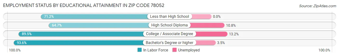 Employment Status by Educational Attainment in Zip Code 78052