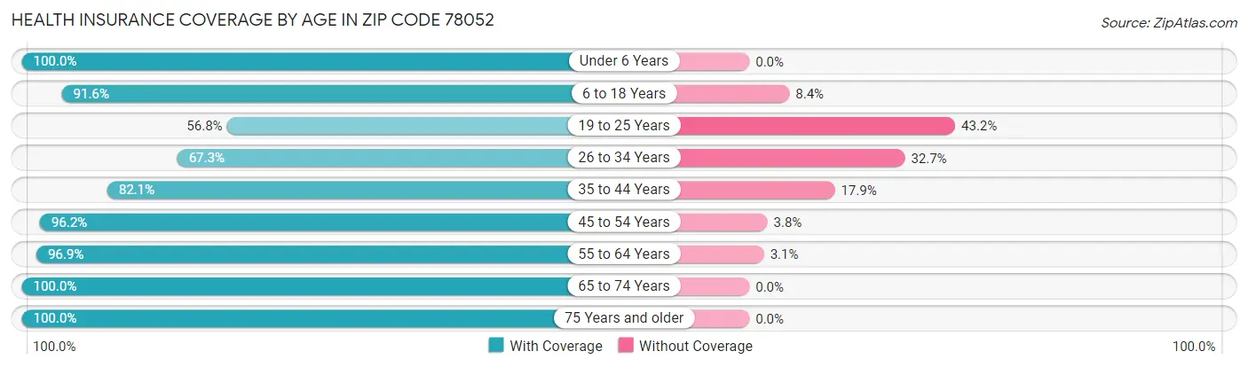 Health Insurance Coverage by Age in Zip Code 78052