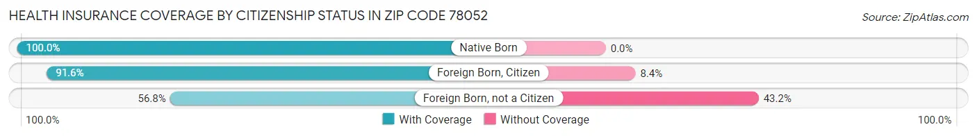 Health Insurance Coverage by Citizenship Status in Zip Code 78052
