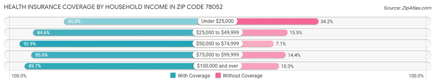 Health Insurance Coverage by Household Income in Zip Code 78052