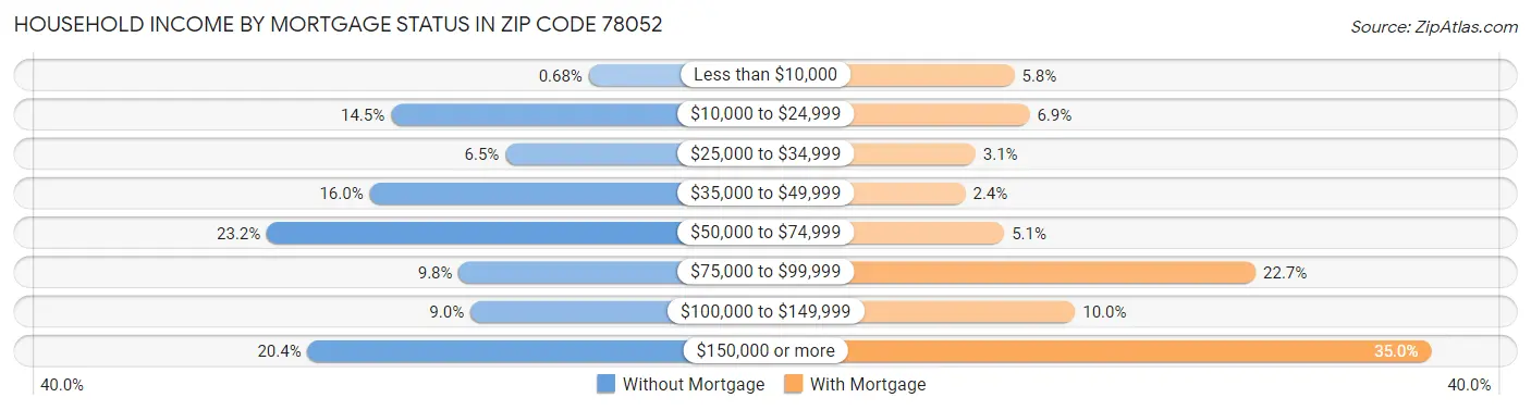 Household Income by Mortgage Status in Zip Code 78052