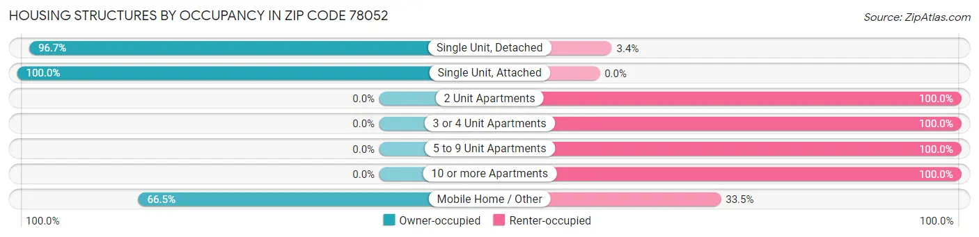 Housing Structures by Occupancy in Zip Code 78052