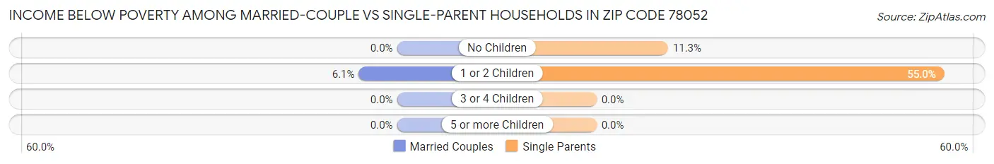 Income Below Poverty Among Married-Couple vs Single-Parent Households in Zip Code 78052